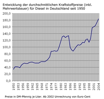 Entwicklung der Kraftstoffpreise für Diesel in Deutschland seit 1950