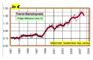 Trend Benzinpreis